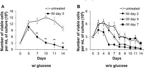 Figure From Imatinib Mesylate Enhances The Maintenance Of Chronic