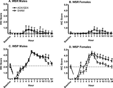 Figure 1 From Sex Differences In Acute Ethanol Withdrawal Severity