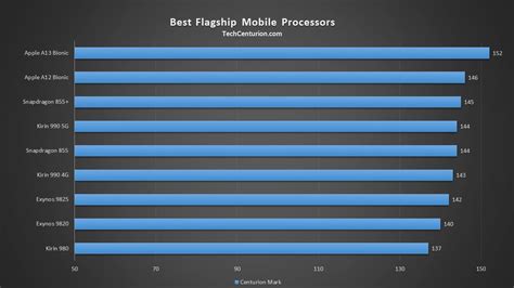 Cpu Ranking Chart A Visual Reference Of Charts Chart Master