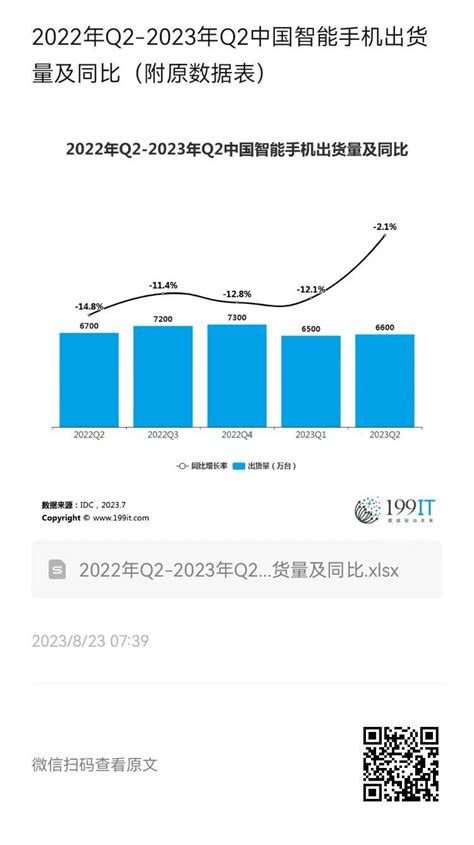 2022年q2 2023年q2中国智能手机出货量及同比（附原数据表） 互联网数据资讯网 199it 中文互联网数据研究资讯中心 199it