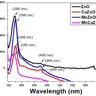 A Comparative PXRD Patterns Of ZnO And Doped ZnO NPs B Shift In