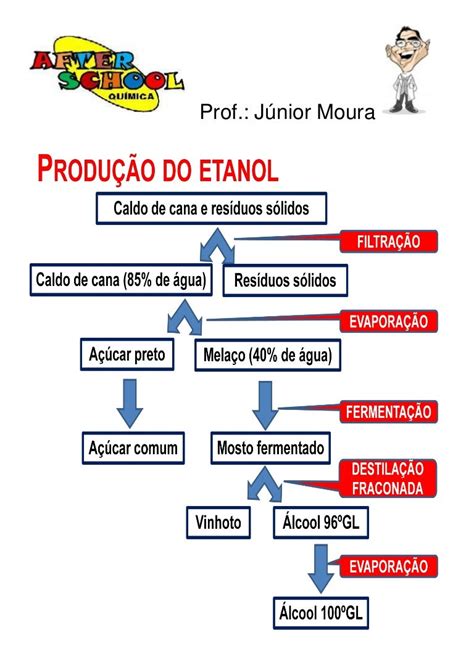 Do Que E Feito O Etanol - Etapas de produção do etanol