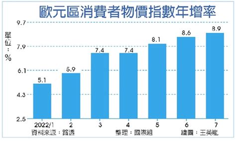 Ecb抗通膨 9月恐升息3碼 國際 工商時報