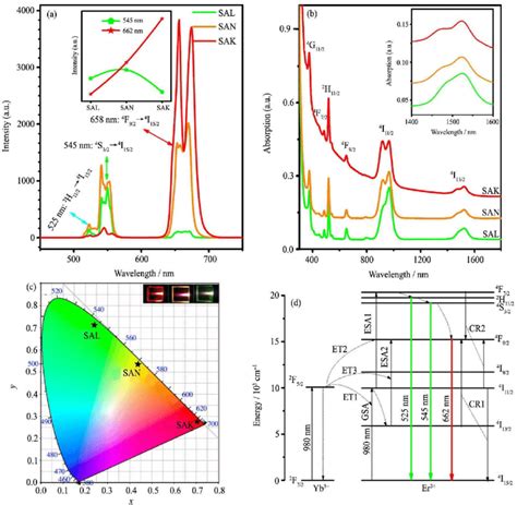 A Uc Emission Spectra B Absorption Spectra Of Different Modifiers