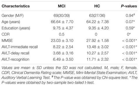 Frontiers A Comparative Atlas Based Recognition Of Mild Cognitive