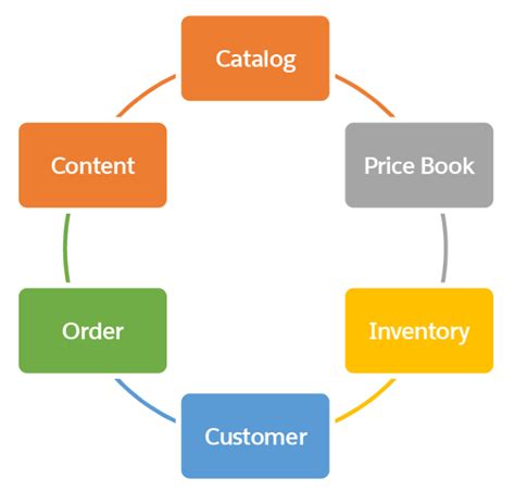 Create A Data Model Unit Salesforce Trailhead