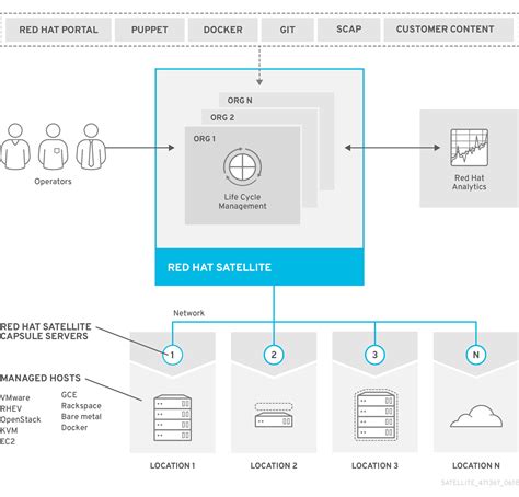 Chapter Introduction To Red Hat Satellite Red Hat Product