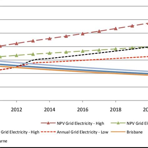 Projected Base Case Pv Lcoe Vs High ­low Grid Electricity Price