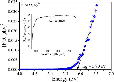 Energy Bandgap In α Al 2 O 3 Dy 3þ 1 Mol Phosphor Inset Shows The