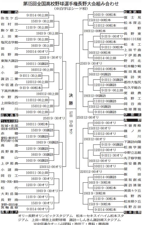 【トーナメント表】高校野球 長野大会組み合わせ：中日スポーツ・東京中日スポーツ