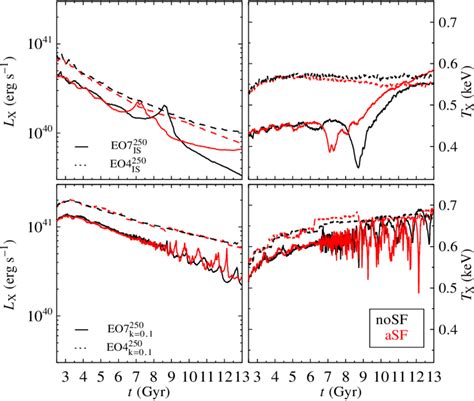 Time Evolution Of The X Ray Luminosity L X And X Ray Emission Weighted Download Scientific