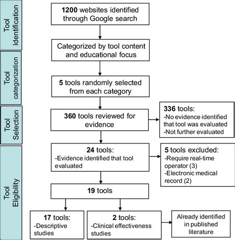 Grey Literature Search Algorithm Modified PRISMA Flow Diagram