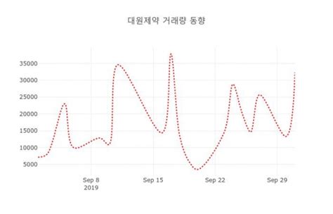 데일리 주식정보 대원제약 003220 오후 12시 07분 기준 및 매매동향 데일리시큐