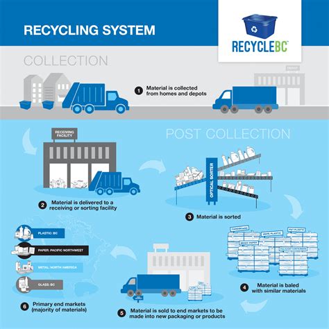 Plastic Recycling Process Diagram
