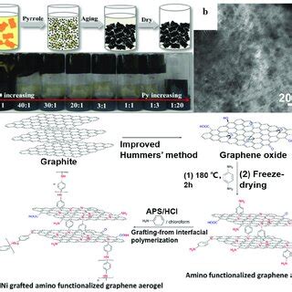 PDF A Review Of Graphene Based Materials Polymer Composite Aerogels