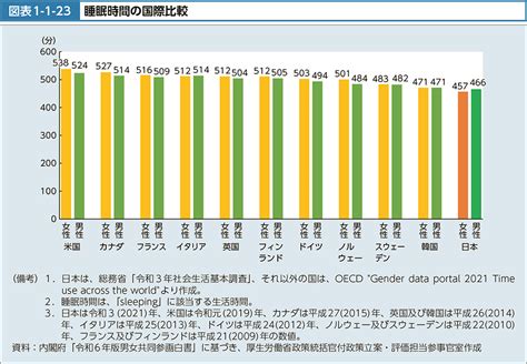 図表1-1-23 睡眠時間の国際比較｜令和6年版厚生労働白書－こころの健康と向き合い、健やかに暮らすことのできる社会に－｜厚生労働省