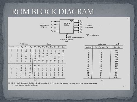 Rom Block Diagram And How It Functions Read Only Memory