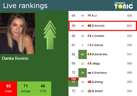 Live Rankings Kovinic Improves Her Ranking Ahead Of Squaring Off With