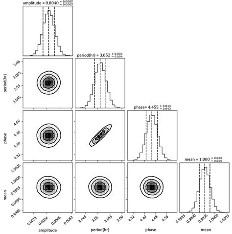 Posterior Probability Distributions Obtained From Applying The Mcmc