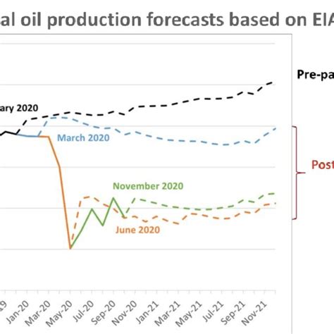 U.S. total oil production forecasts. Solid lines indicate actual ...