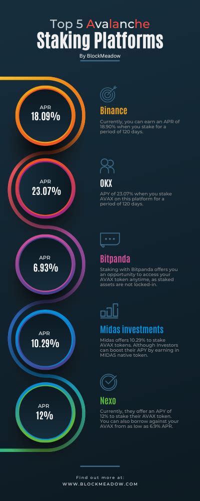 Best Staking Exchange Platforms for Avalanche (2022)