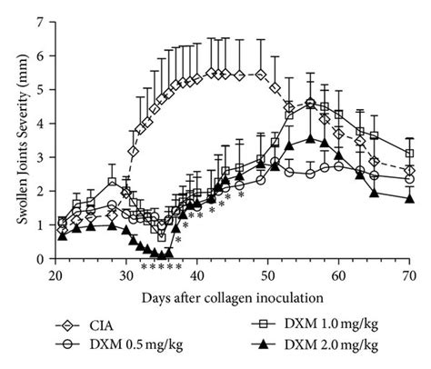 Dexamethasone Dxm Dosing For Collagen Induced Arthritis Cia