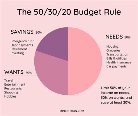 How To Use The 50 30 20 Rule