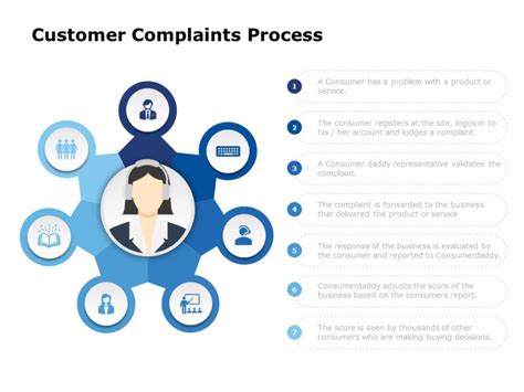 Customer Complaint Handling Customer Complaints Templates