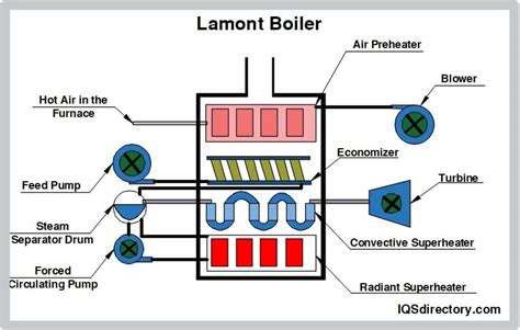 Types Uses And Manufacturing Of Steam Boilers