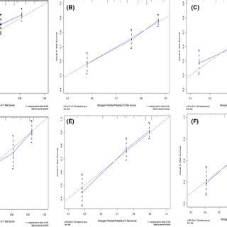 The Calibration Plot Assessing The Consistency Between Predicted And