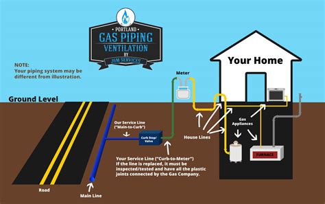 Installing Propane Gas Line In House At George Donato Blog