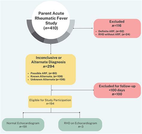 Specificity Of The Modified Jones Criteria Pediatrics American Academy Of Pediatrics