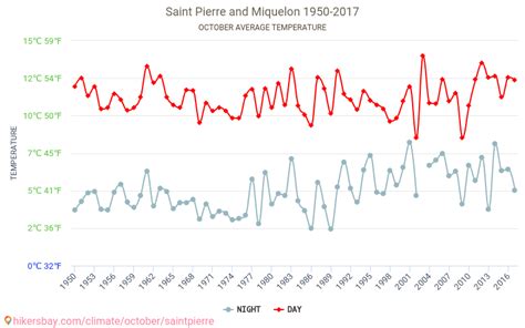 Saint Pierre And Miquelon Weather In October In Saint Pierre And