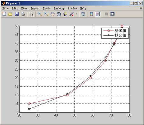如何使用matlab实现数据的曲线拟合