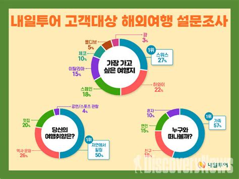 내일투어 고객 가장 가고 싶은 여행지 1위 ‘스위스 선정 장거리 유럽여행 선호