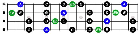 A Minor Blues Scale For Bass - Constantine Guitars