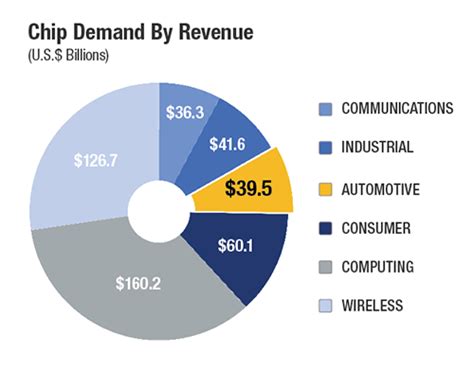 Global Chip Shortage Safety And Technology