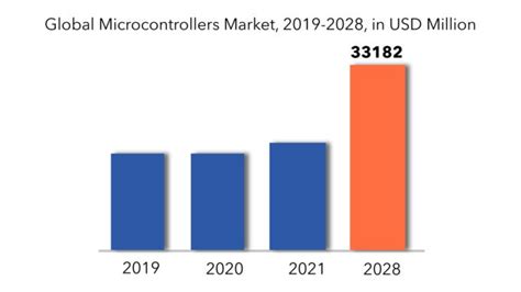 Microcontrollers Market Share Size Trends And Forecast 2028