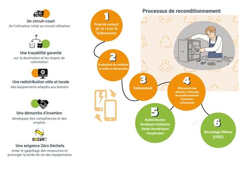 Ne Jetez Plus La Recyclerie Du Pays De Bray Reconditionne Vos Appareils