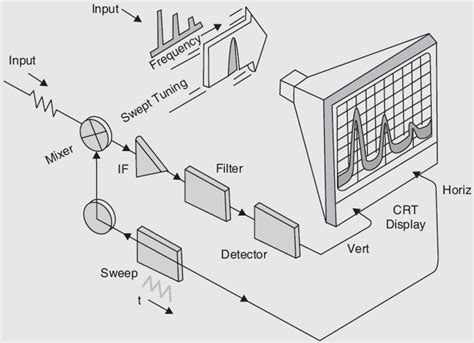 Spectrum Analyzer - Electronics Club Spectrum Analyzer