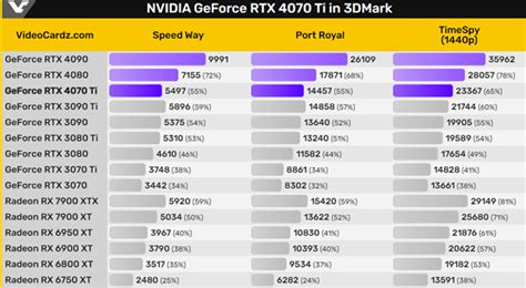 NVIDIA RTX 4070 Ti完整規格效能曝光 3C匠 喜愛玩各種3C產品