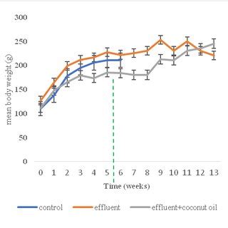 Changes In Mean Body Weight Of Rats Across The Experimental Groups At