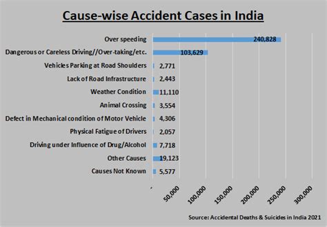 A Crash Course On Indian Roads Over 1104 Accidents More Than 426