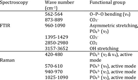 Ftir And Raman Spectrum Peak Values Of Hap Functional Groups Download