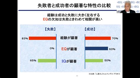 成功者の7割は「経験」が豊富、「eq」が高い人に失敗者なし 人選のプロが調べた、ビジネスの成否を左右する3つの要素 ログミーbiz