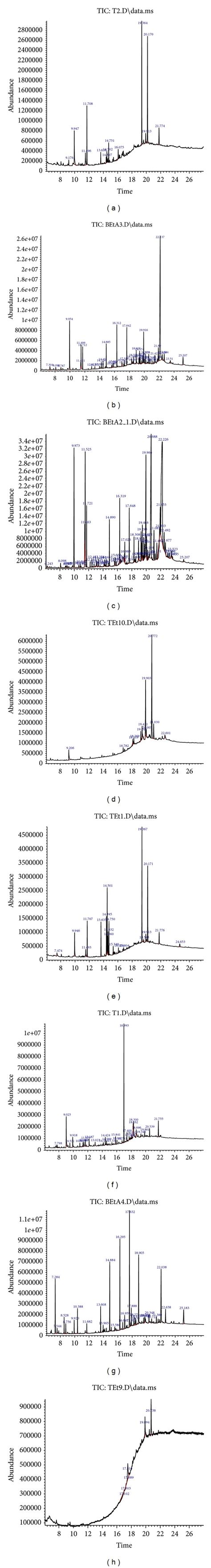 Gc Ms Total Ion Chromatogram Tic Showing The Retention Time Of The Download Scientific