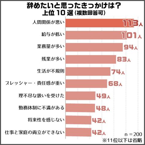 97％の看護師が仕事を辞めたいと感じたことがある！辞めたい理由2位は【給与が低い】、1位は？ 株式会社ベクトルのプレスリリース