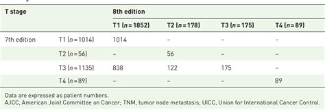 Table From Comparison Of Long Term Prognosis For Differentiated