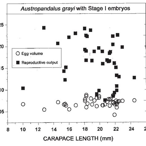 Austropandalus Grayi Relationship Of Egg Volume And Reproductive Download Scientific Diagram