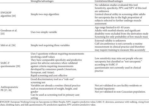 Strengths And Weaknesses Of Sarcopenia Screening Tools Download